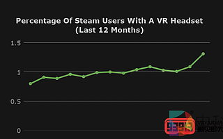 Steam硬件調查1月VR頭顯用戶比例躍升至歷史最高水平1.31％