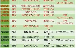 華誼巨虧超39億、萬達首虧45億，影視巨頭開啟苦澀一年？