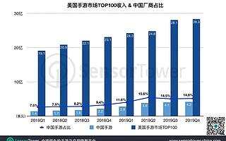 美国市场潜力大！Q4 TOP 100 中国手游同比涨92.6%达4.2亿美元
