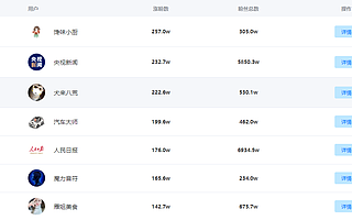 春节期间,哪些账号霸占了抖音的涨粉榜?