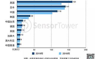 回顾2019，日本游戏市场上的中国“套路”