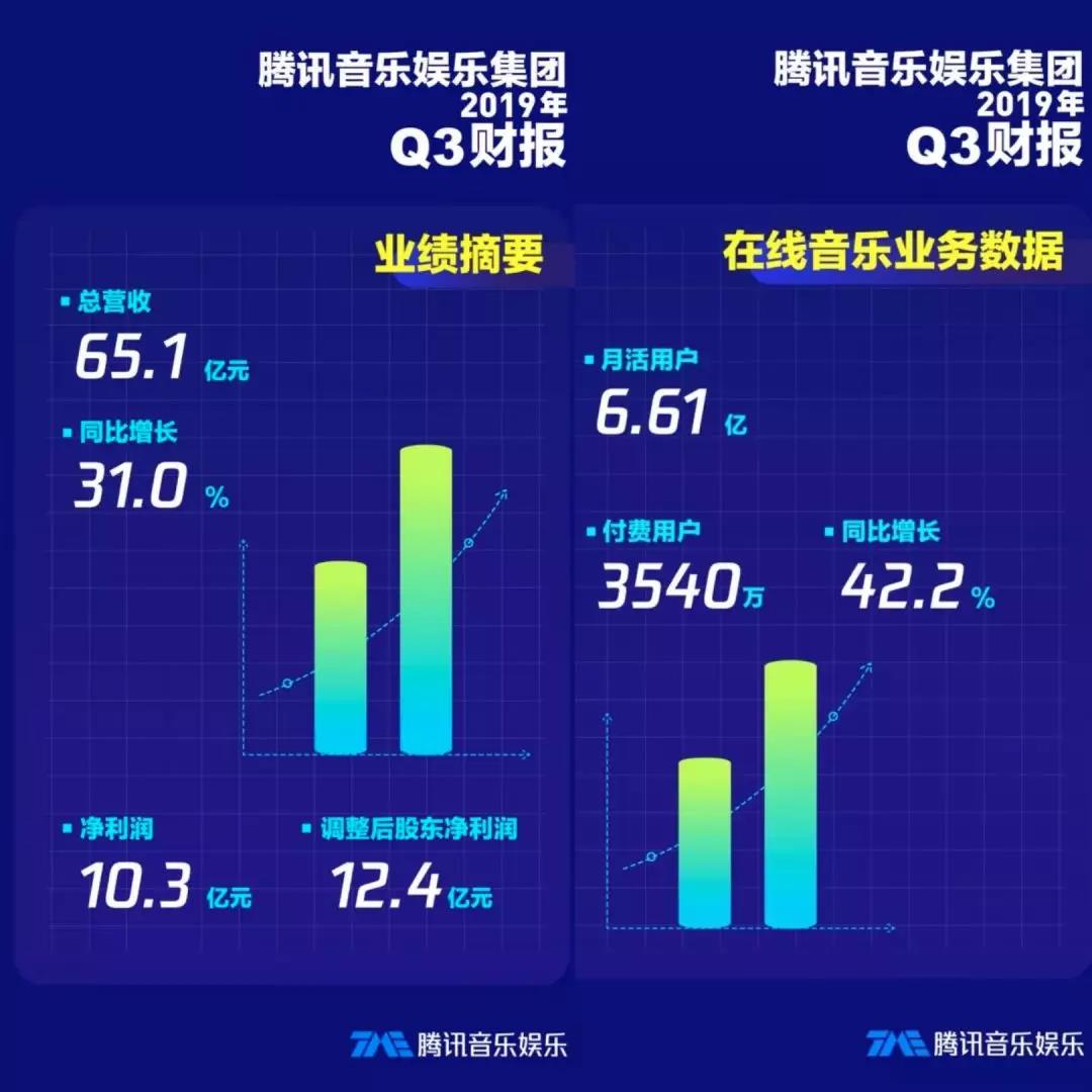 然而,騰訊音娛的野心遠不在此,憑藉在數字音樂市場上版權的壟斷地位