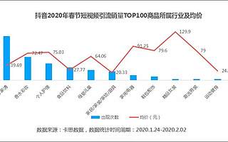 数据来了丨抖音、快手用户春节消费行为研究