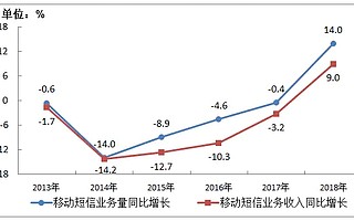 短信营销如何做出效果？五步教你精细化运营