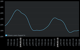 同时在线人数再创新高，Steam发生了什么？