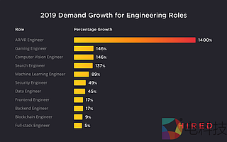 Hired年度報(bào)告：VR/AR工程師招聘需求增長猛增1400％