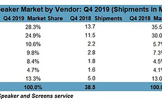 2019年Q4全球智能音箱市场报告出炉，百度排名第三，拿下了10.6%的市场份额