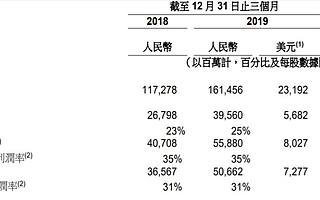 解读阿里Q3财报，净利润大涨62%背后亦有隐忧