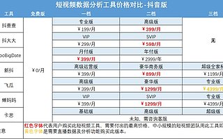 抖音工具 | 利用边际成本的思想来选择短视频数据分析工具