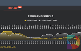 百度地圖遷徙大數(shù)據(jù)：廣州、東莞、深圳返程規(guī)模大，貴州省“城內出行強度”排第一