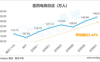 千亿市场，医药电商市场规模今年料增六成