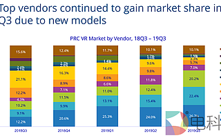 IDC最新報告顯示大朋VR中國市場占有率超20%