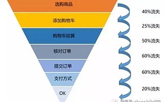 產(chǎn)品經(jīng)理如何培養(yǎng)數(shù)據(jù)分析能力？