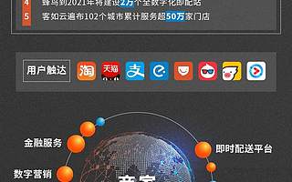 收購這個“獨角獸”，阿里本地生活打響餐飲復工第一槍