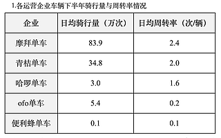 截至2019年年底北京市共有90萬輛共享單車