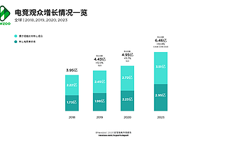 收入突破10亿美元大关后，全球电竞将往何处去？