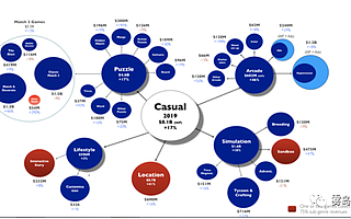 关于超休闲游戏市场的2020年预测（上）