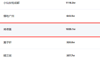 我們分析了100多個抖音號，告訴你餐飲店如何低成本獲客