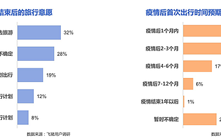 疫情下的远游心：五一机票火车票搜索量一周上涨了40%