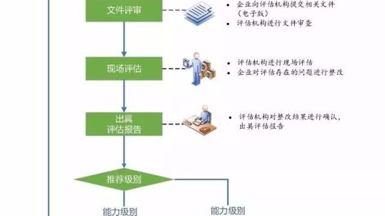 2020系统集成行业新资质-详解《信息系统建设和服务能力评估体系 能力要求》