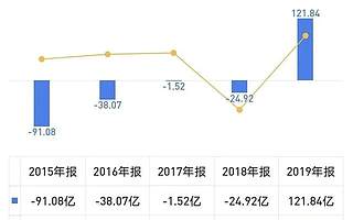 22歲的京東第一次盈利，干了七年的CFO決定離開