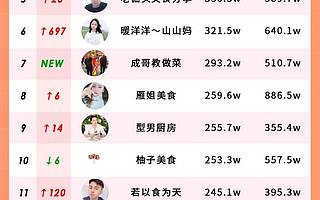 抖音廚子1個月漲粉680萬！今天吃什么，家常菜譜告訴你