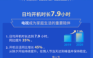 运营数据远超平均水准，准独角兽雷鸟科技给行业带来的新变化