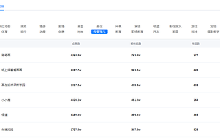 1000萬大V賣貨不如50萬小號，母嬰類抖音號靠什么才能賺錢？