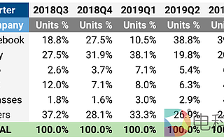 IDC透露VR行業市場份額占比，3Glasses2019Q3季度與HTC持平