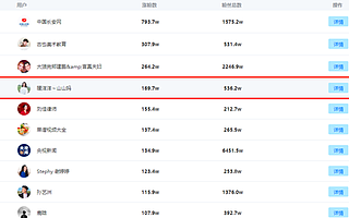 抖音周榜總榜第1，上升1707位，周漲粉169萬，她究竟發了什么？