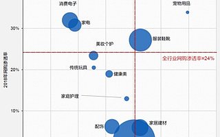 五大品类在直播电商中表现如何？