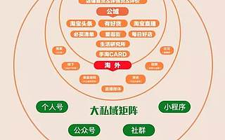 私域流量的六種載體應(yīng)用技巧分享