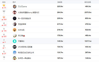 抖音周榜 | 高颜值甩头刀小刀涨粉325万，抖音入局语音直播