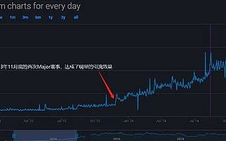 2012年上线，8年后踏入巅峰：为什么csgo越品越香？