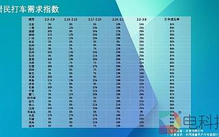 北京三月起打车需求迅速上升，百度地图居民打车指数反映城市复苏进程