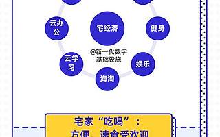 “宅经济”报告——经济迈向“云时代”