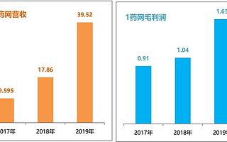 1藥網年營收達39.5億 四季度增速141.8%創歷史新高