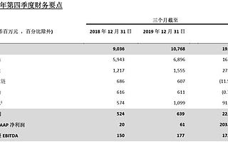 百世集團公布2019年第四季度及全年業(yè)績 全年收入352億元創(chuàng)新高