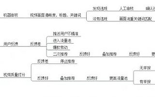 短视频营销系列之抖音平台推荐规则超详细解读（附抖音审核机制图）