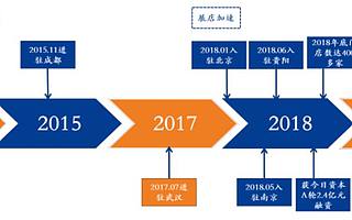 两年融资22.4亿，谊品生鲜规模化案例分析