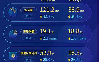 中通超越順豐成為“快遞大哥”，靠這招殺手锏一年凈賺52億