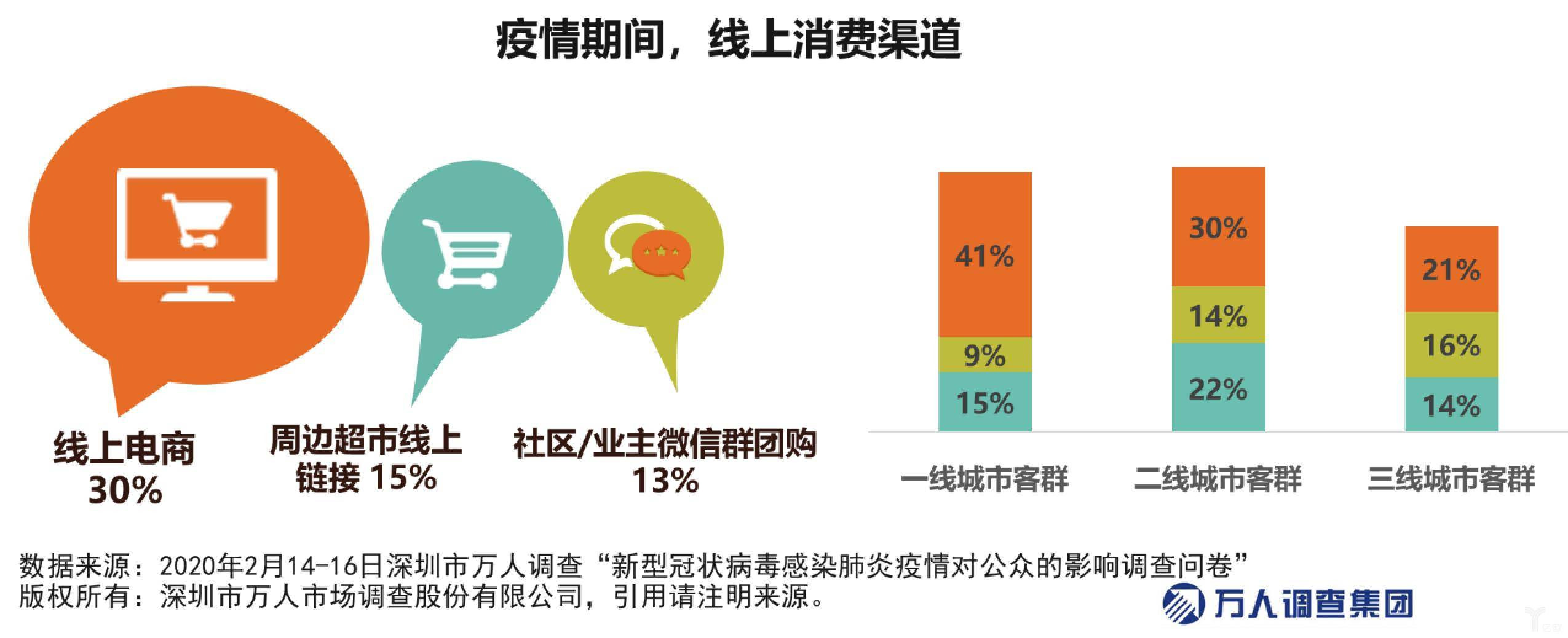 疫情期间,大家的消费情况如何?