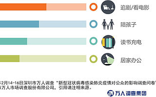 疫情期間，大家的消費情況如何？
