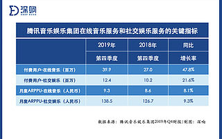 疫情期间，腾讯音乐背后的增长逻辑