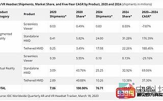 IDC報告：2020年AR/VR頭顯出貨量將達到710萬臺，2024年將達到7670萬臺