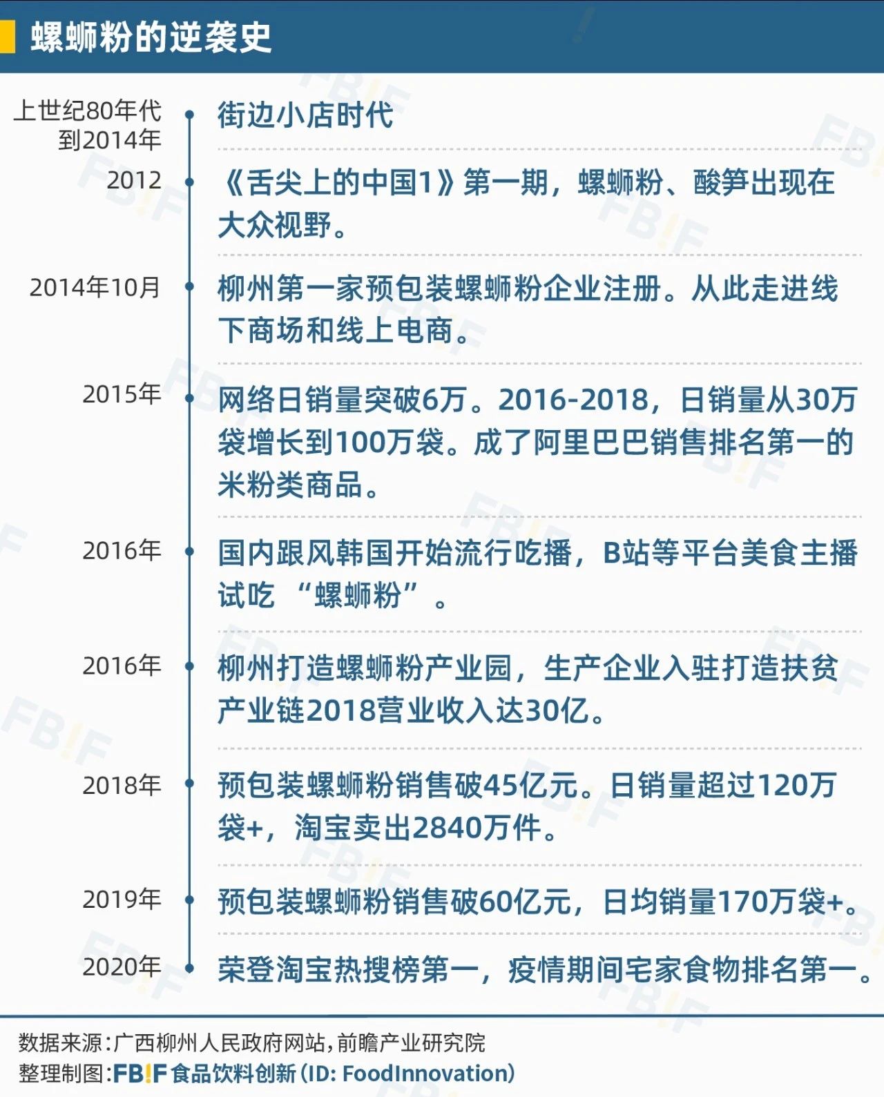 螺蛳粉销量为什么如此高?