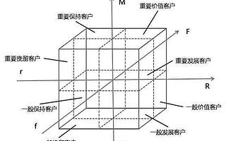 通过用户分层实现企业精细化运营的3种方法