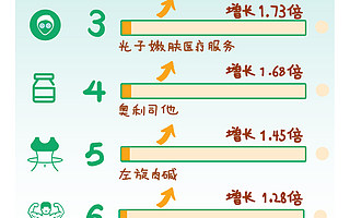 復工之前先減肥！天貓“瘦身塑形”類醫療服務銷量增31倍！