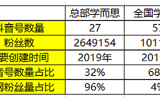 K12教育要做抖音号运营怎么做