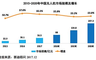 大疆Mavic Pro无人机产品市场分析报告